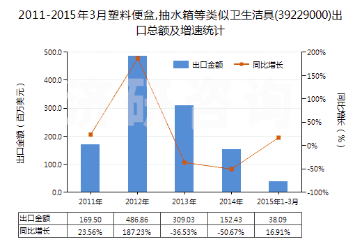 2011-2015年3月塑料便盆,抽水箱等類似衛(wèi)生潔具(39229000)出口總額及增速統(tǒng)計(jì)